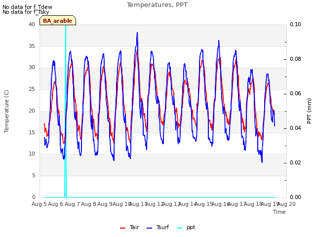 plot of Temperatures, PPT