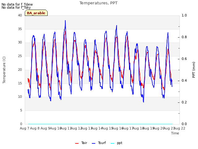 plot of Temperatures, PPT