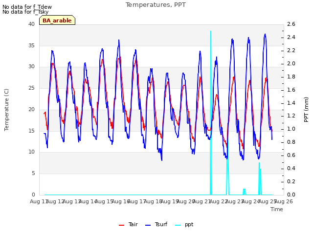 plot of Temperatures, PPT