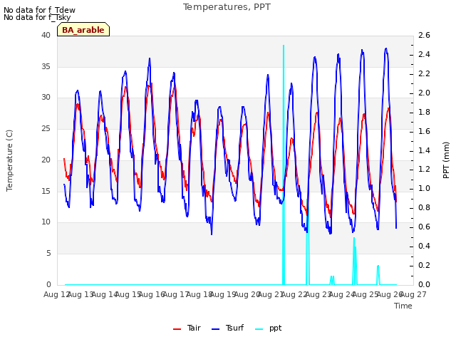 plot of Temperatures, PPT