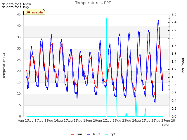 plot of Temperatures, PPT