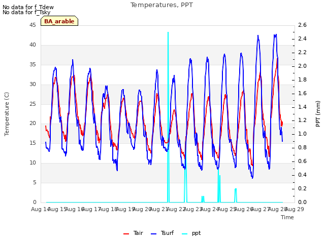 plot of Temperatures, PPT