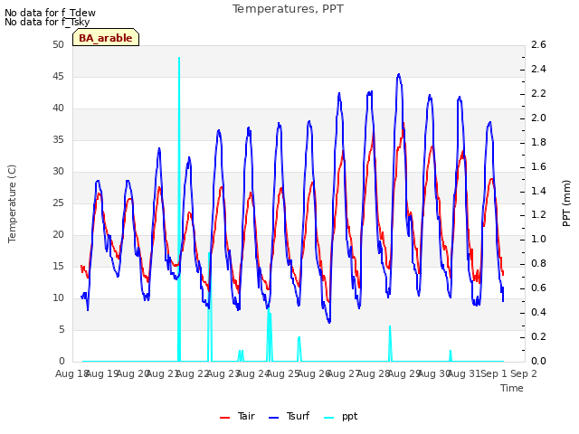 plot of Temperatures, PPT