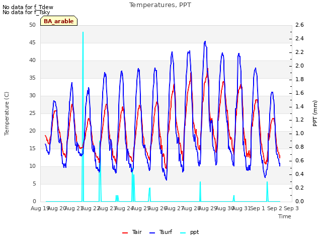 plot of Temperatures, PPT