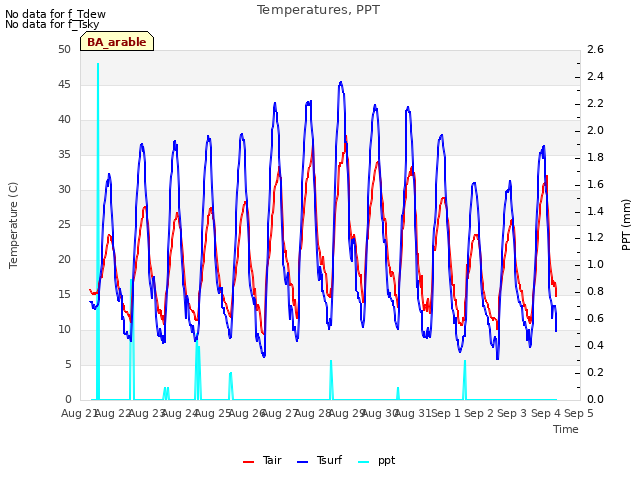 plot of Temperatures, PPT