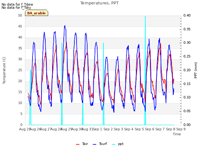 plot of Temperatures, PPT