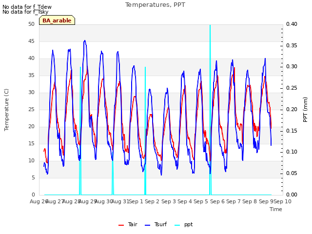 plot of Temperatures, PPT