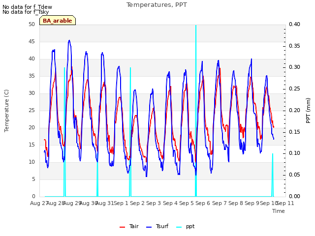 plot of Temperatures, PPT