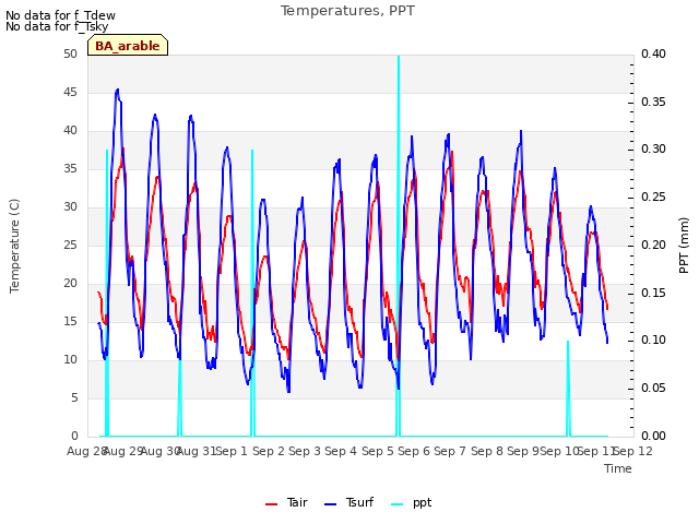 plot of Temperatures, PPT