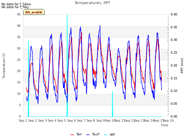 plot of Temperatures, PPT