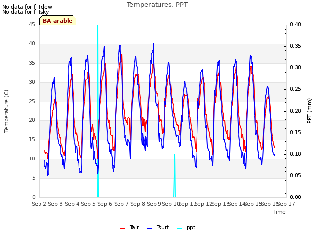 plot of Temperatures, PPT