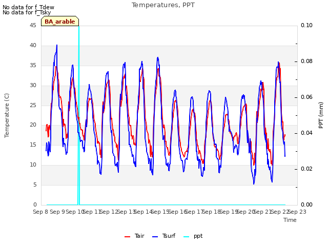 plot of Temperatures, PPT