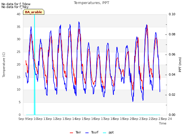 plot of Temperatures, PPT