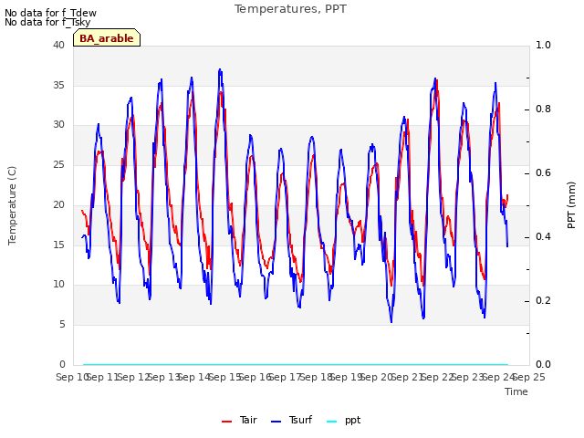 plot of Temperatures, PPT