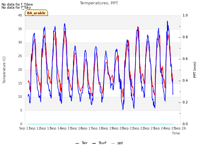 plot of Temperatures, PPT