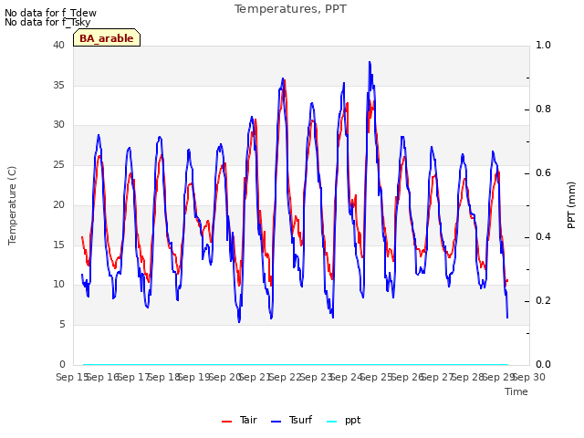 plot of Temperatures, PPT