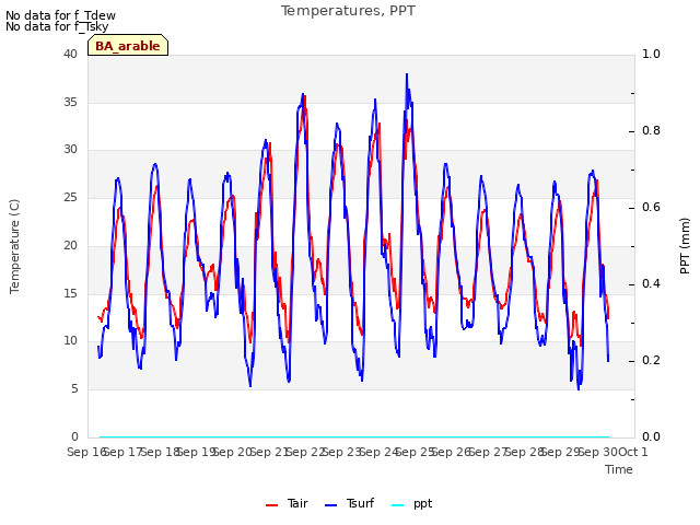 plot of Temperatures, PPT