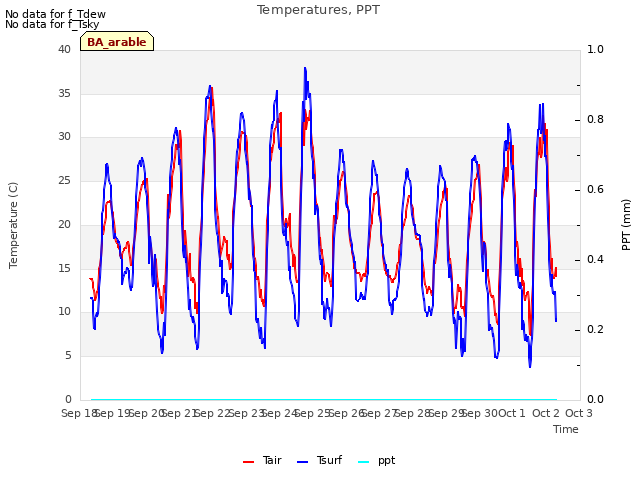 plot of Temperatures, PPT