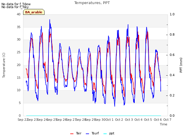 plot of Temperatures, PPT