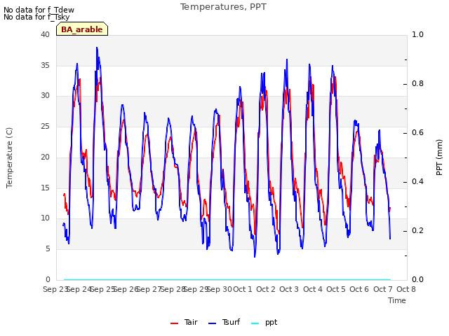 plot of Temperatures, PPT