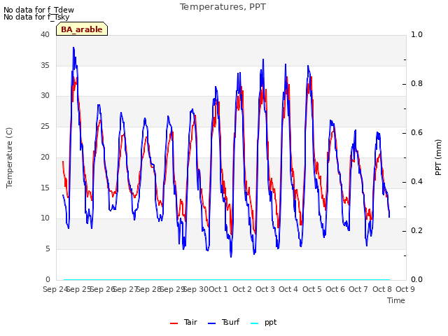 plot of Temperatures, PPT