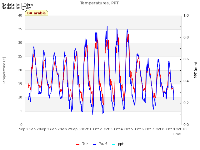 plot of Temperatures, PPT