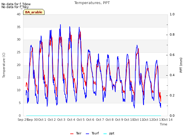 plot of Temperatures, PPT