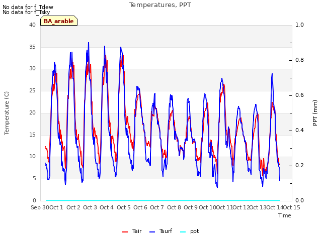 plot of Temperatures, PPT