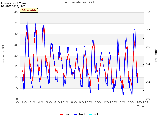plot of Temperatures, PPT