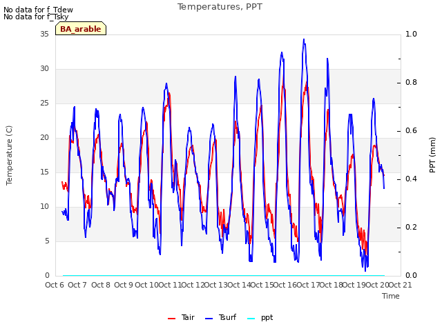 plot of Temperatures, PPT