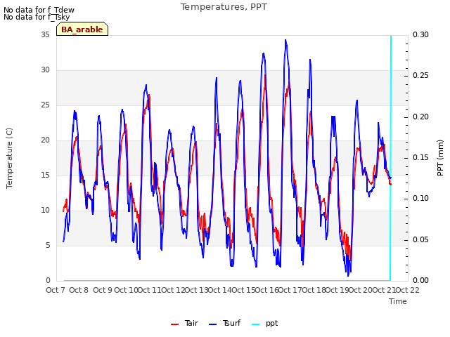 plot of Temperatures, PPT