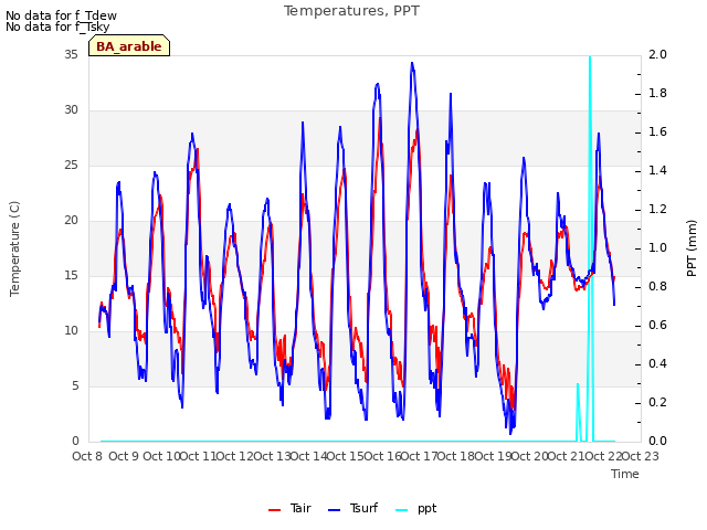 plot of Temperatures, PPT