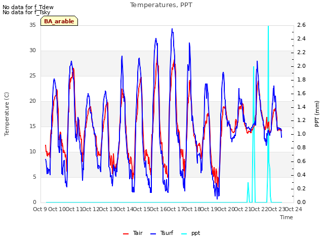 plot of Temperatures, PPT