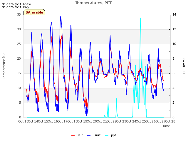 plot of Temperatures, PPT