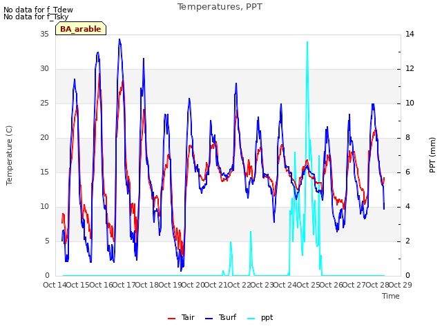 plot of Temperatures, PPT