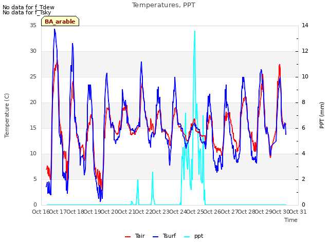 plot of Temperatures, PPT