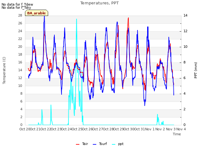 plot of Temperatures, PPT