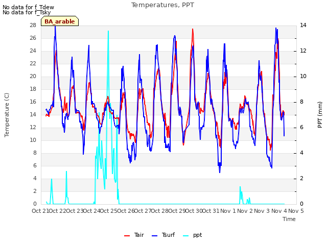 plot of Temperatures, PPT