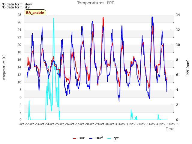 plot of Temperatures, PPT