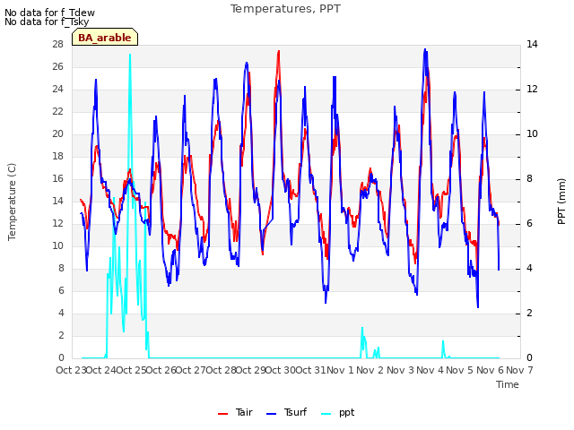 plot of Temperatures, PPT