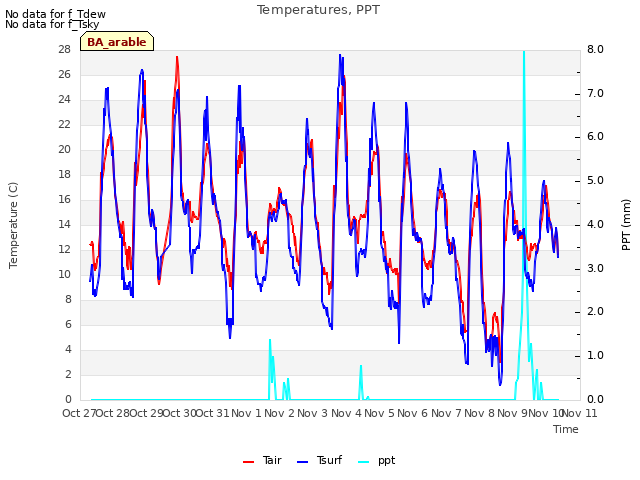 plot of Temperatures, PPT