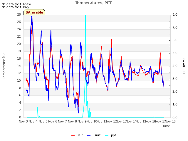 plot of Temperatures, PPT