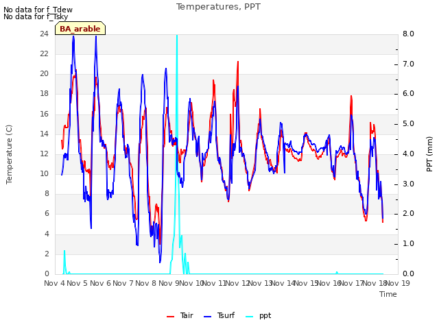 plot of Temperatures, PPT