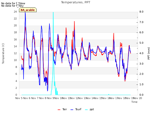 plot of Temperatures, PPT