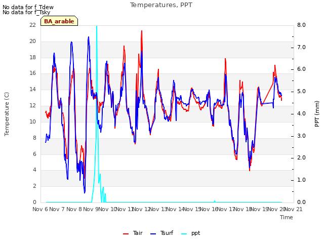 plot of Temperatures, PPT