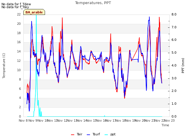 plot of Temperatures, PPT