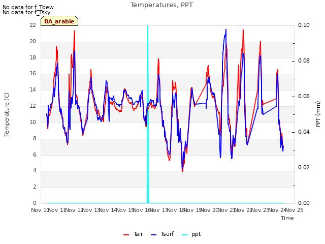 plot of Temperatures, PPT