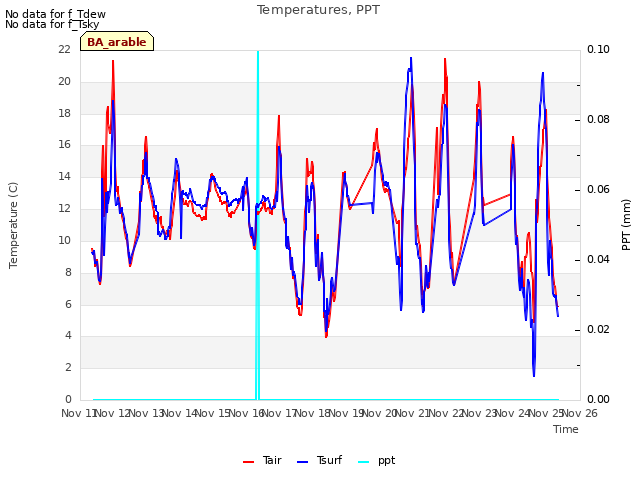 plot of Temperatures, PPT
