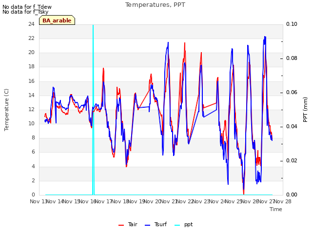 plot of Temperatures, PPT
