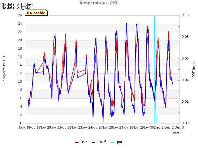 plot of Temperatures, PPT